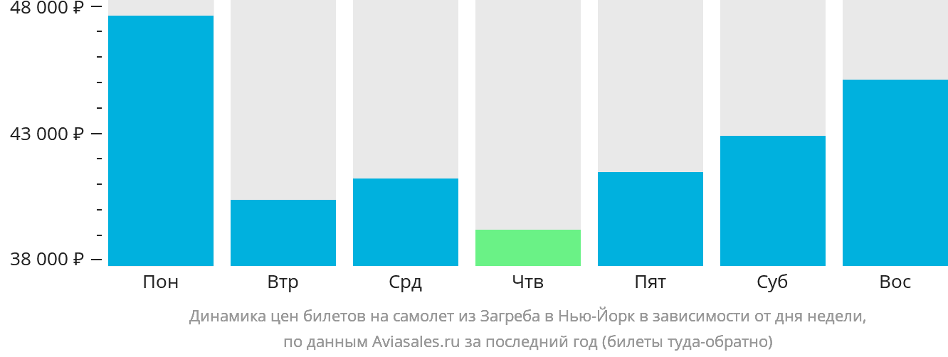 Динамика цен билетов на самолёт из Загреба в Нью-Йорк в зависимости от дня недели