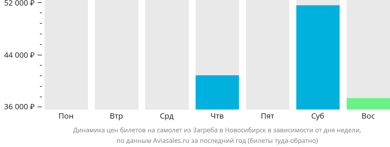 Динамика цен билетов на самолёт из Загреба в Новосибирск в зависимости от дня недели