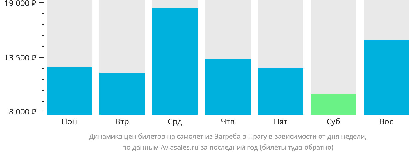 Динамика цен билетов на самолёт из Загреба в Прагу в зависимости от дня недели