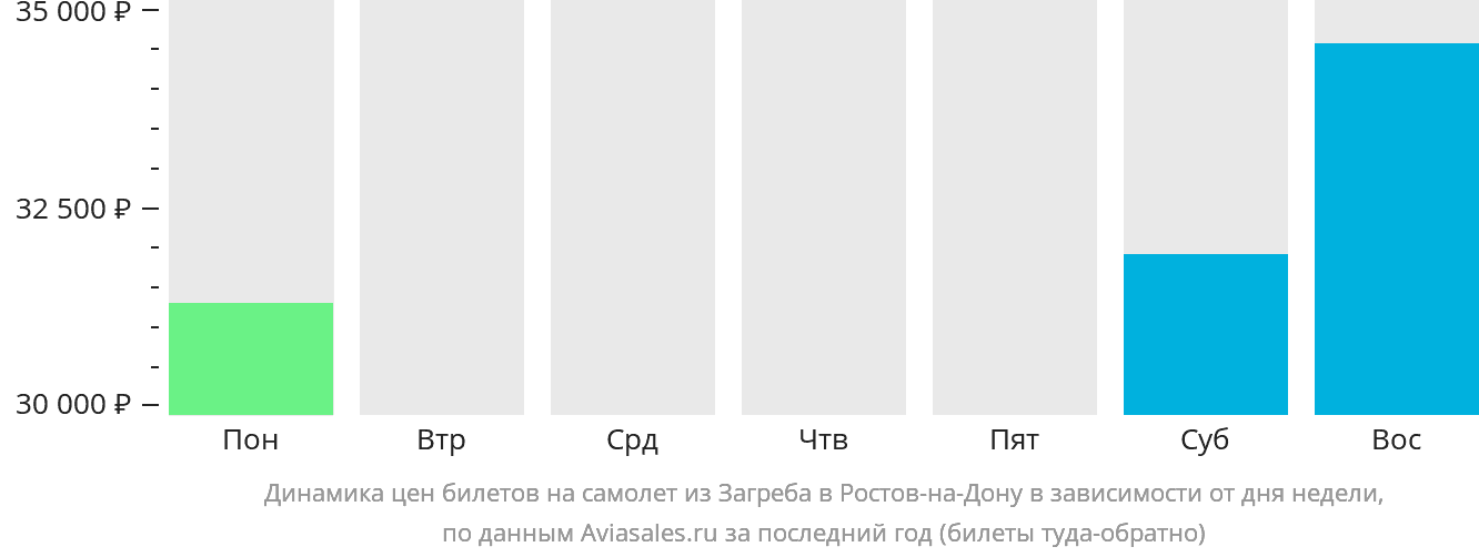 Динамика цен билетов на самолёт из Загреба в Ростов-на-Дону в зависимости от дня недели