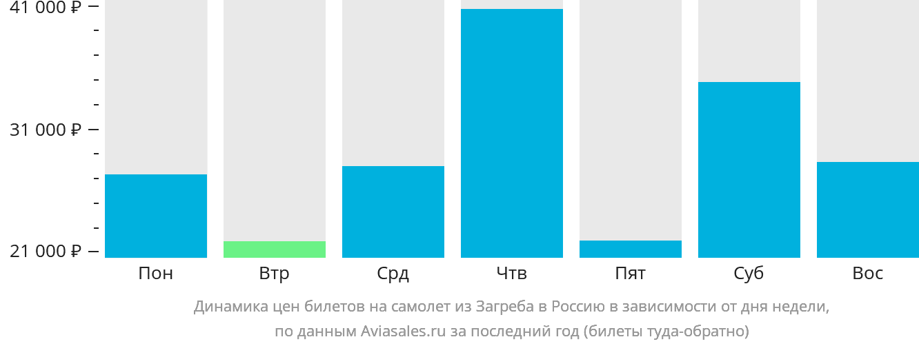 Динамика цен билетов на самолёт из Загреба в Россию в зависимости от дня недели