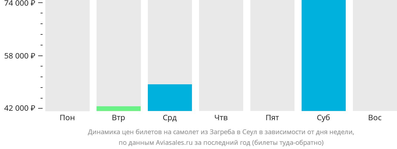 Динамика цен билетов на самолёт из Загреба в Сеул в зависимости от дня недели