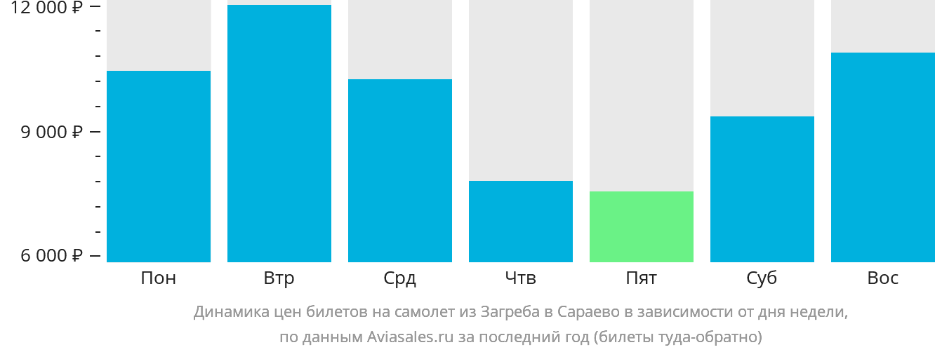 Динамика цен билетов на самолёт из Загреба в Сараево в зависимости от дня недели