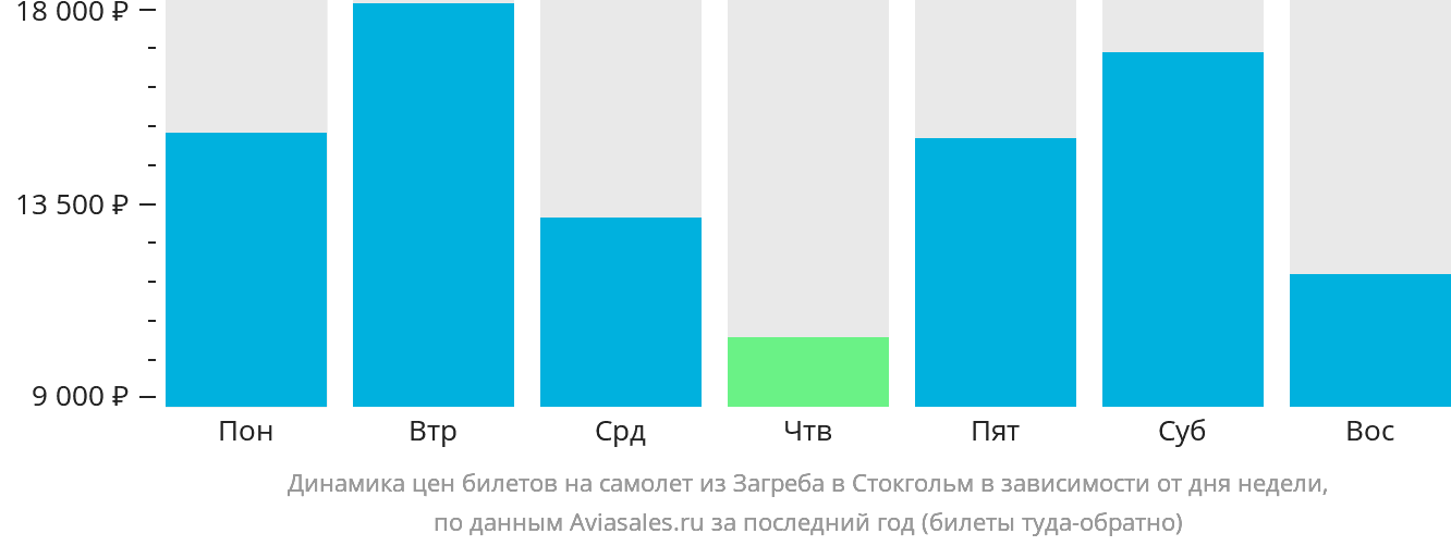Динамика цен билетов на самолёт из Загреба в Стокгольм в зависимости от дня недели