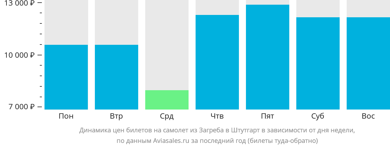 Динамика цен билетов на самолёт из Загреба в Штутгарт в зависимости от дня недели