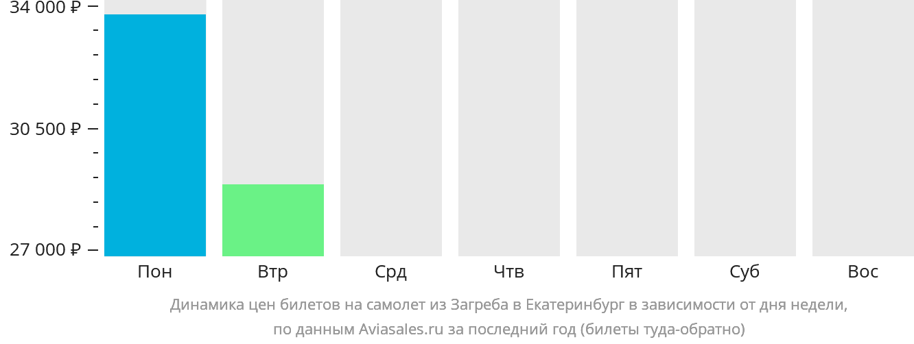 Динамика цен билетов на самолёт из Загреба в Екатеринбург в зависимости от дня недели