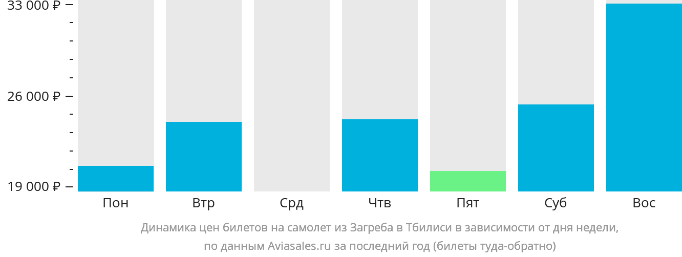 Динамика цен билетов на самолёт из Загреба в Тбилиси в зависимости от дня недели