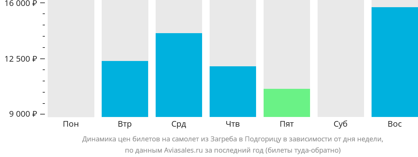 Динамика цен билетов на самолёт из Загреба в Подгорицу в зависимости от дня недели