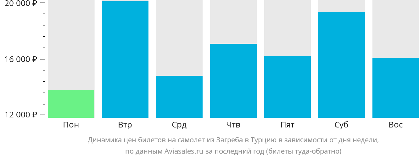Динамика цен билетов на самолёт из Загреба в Турцию в зависимости от дня недели