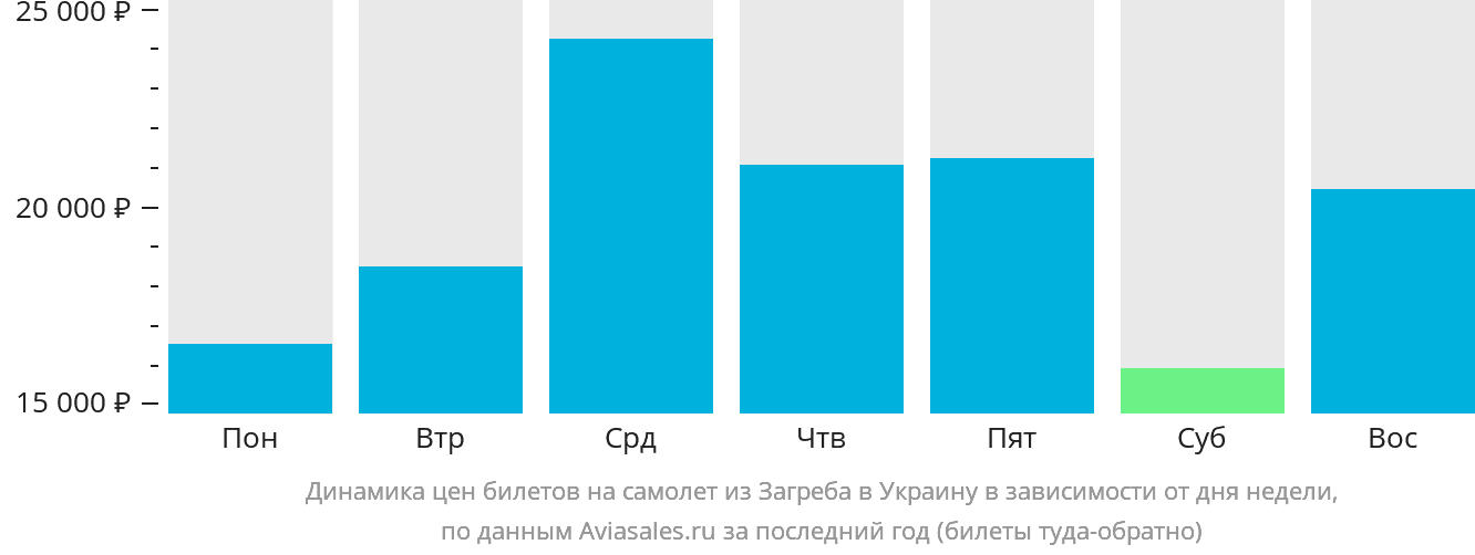 Динамика цен билетов на самолёт из Загреба в Украину в зависимости от дня недели