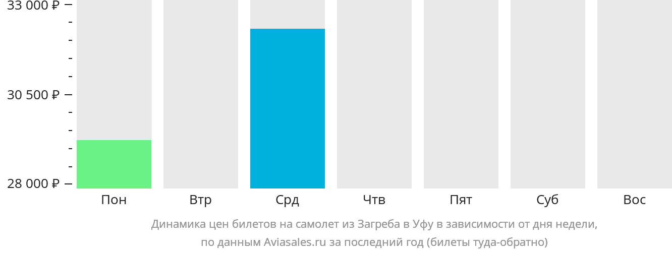 Динамика цен билетов на самолёт из Загреба в Уфу в зависимости от дня недели
