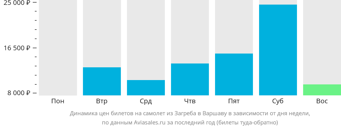 Динамика цен билетов на самолёт из Загреба в Варшаву в зависимости от дня недели