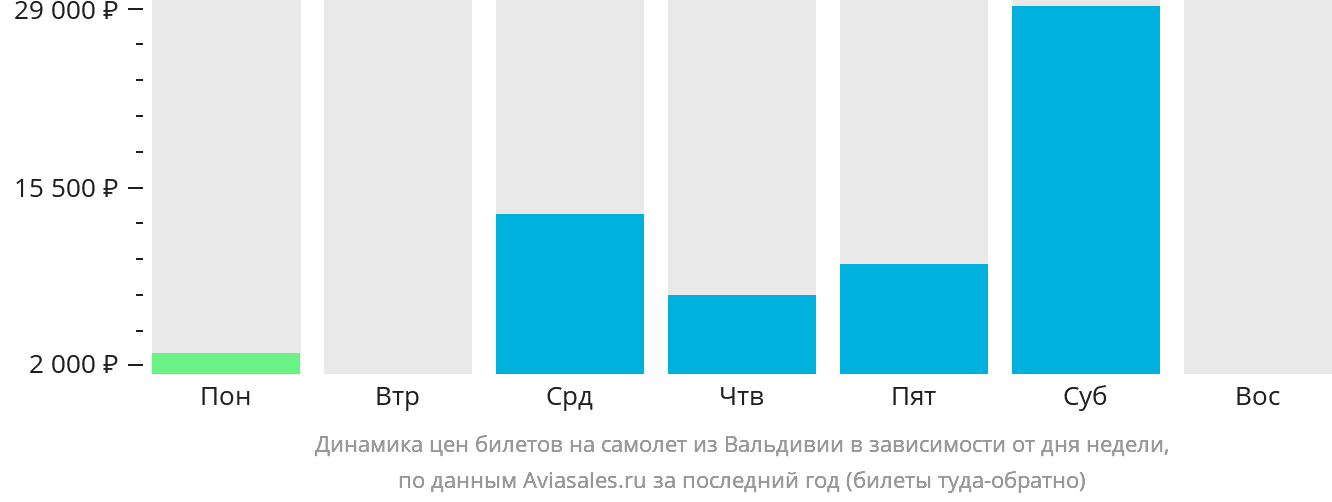 Динамика цен билетов на самолёт из Вальдивии в зависимости от дня недели