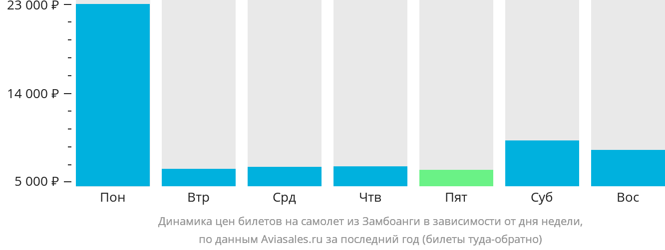 Динамика цен билетов на самолёт из Замбоанги в зависимости от дня недели
