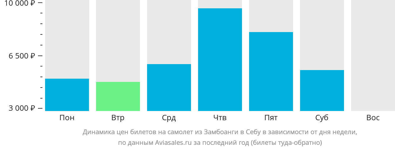 Динамика цен билетов на самолёт из Замбоанги в Себу в зависимости от дня недели
