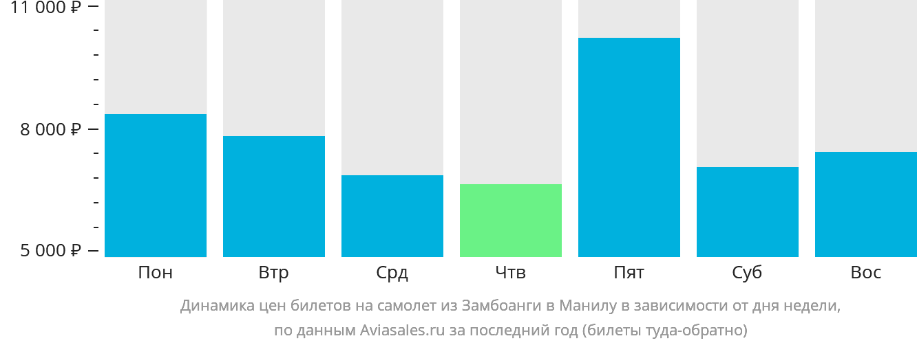 Динамика цен билетов на самолёт из Замбоанги в Манилу в зависимости от дня недели