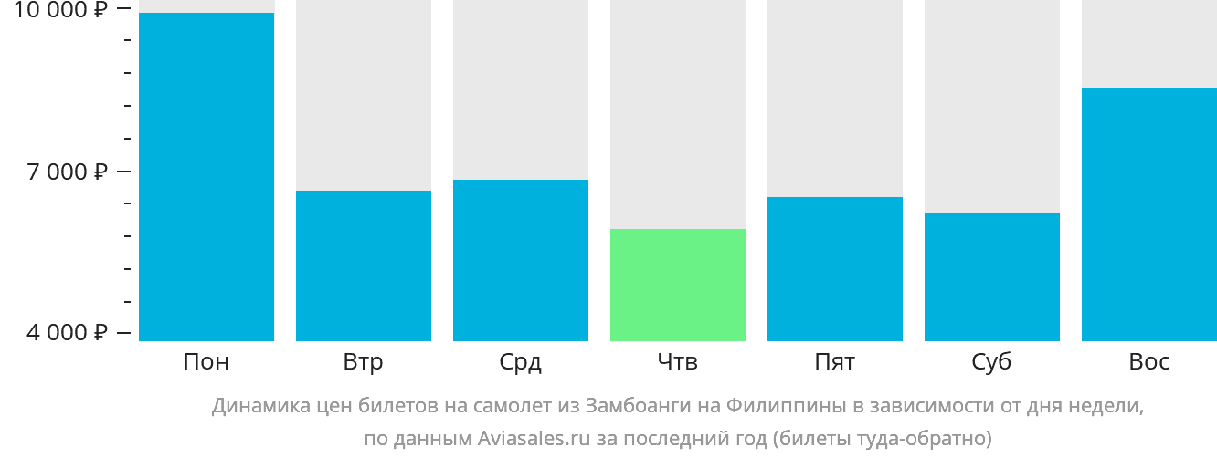 Динамика цен билетов на самолёт из Замбоанги на Филиппины в зависимости от дня недели