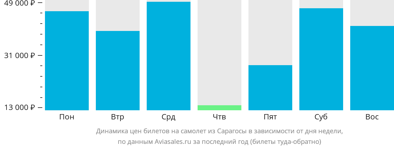 Динамика цен билетов на самолёт из Сарагосы в зависимости от дня недели