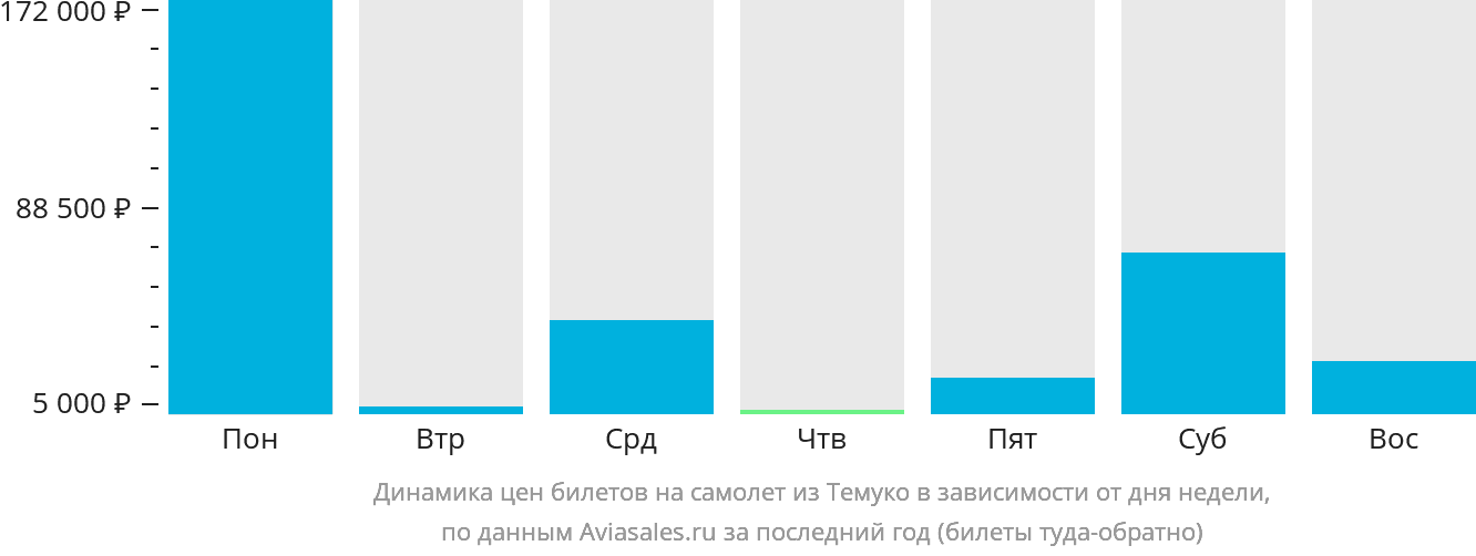 Динамика цен билетов на самолёт из Темуко в зависимости от дня недели