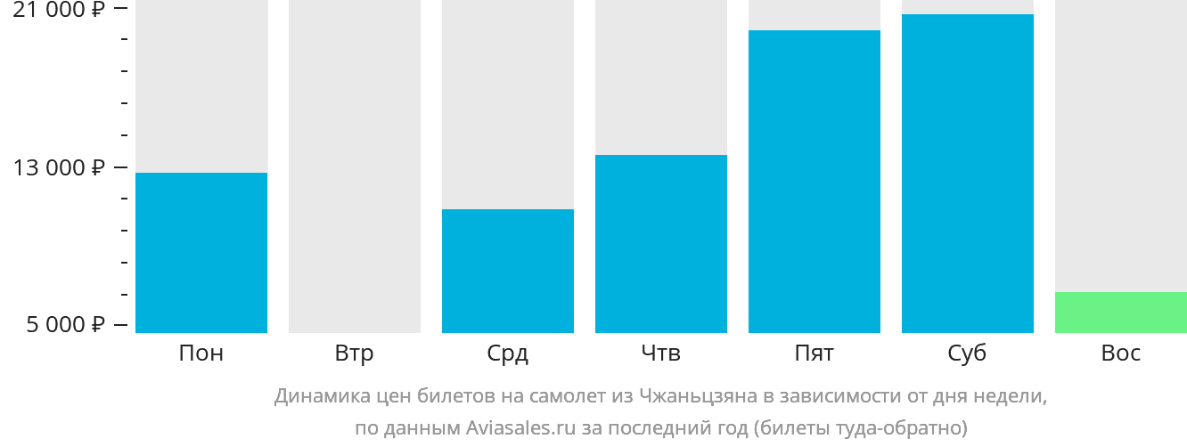 Динамика цен билетов на самолёт из Чжаньцзяна в зависимости от дня недели
