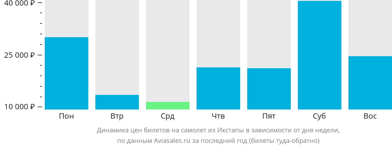 Динамика цен билетов на самолёт из Икстапы в зависимости от дня недели