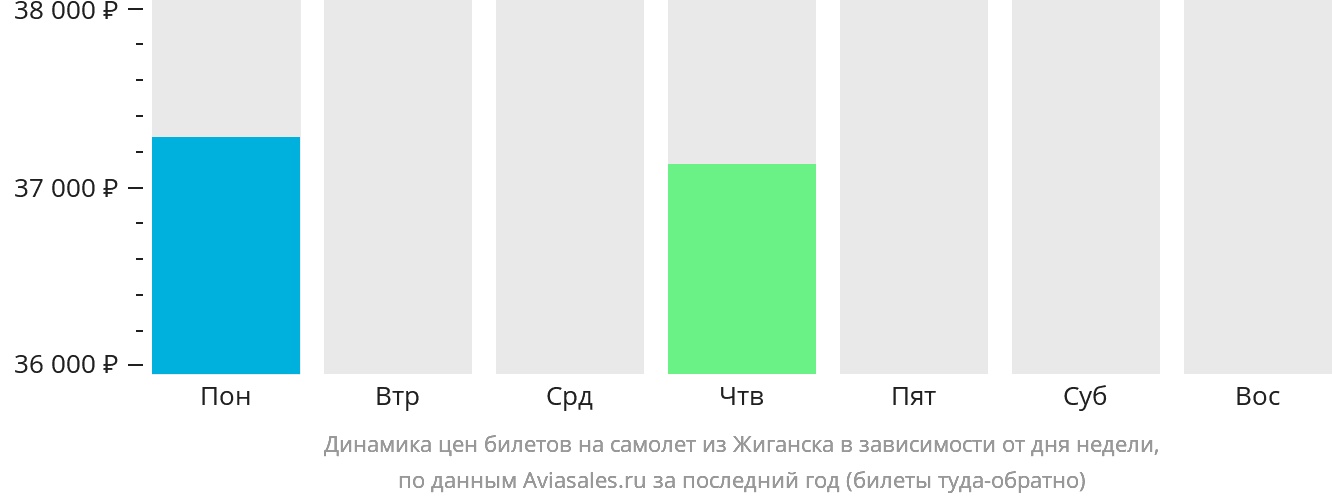 Динамика цен билетов на самолёт из Жиганска в зависимости от дня недели