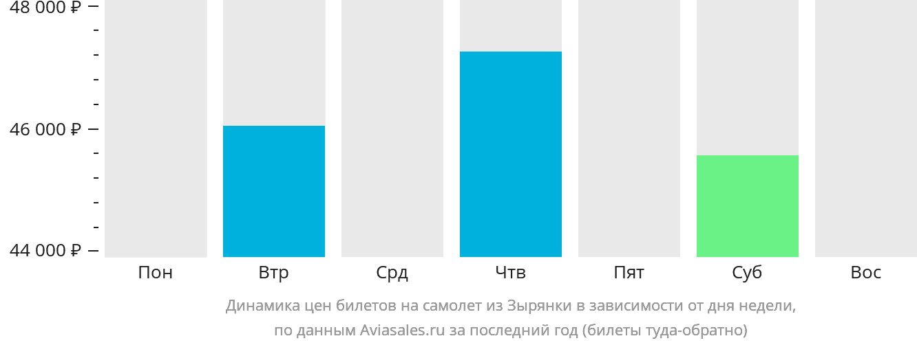 Динамика цен билетов на самолёт из Зырянки в зависимости от дня недели