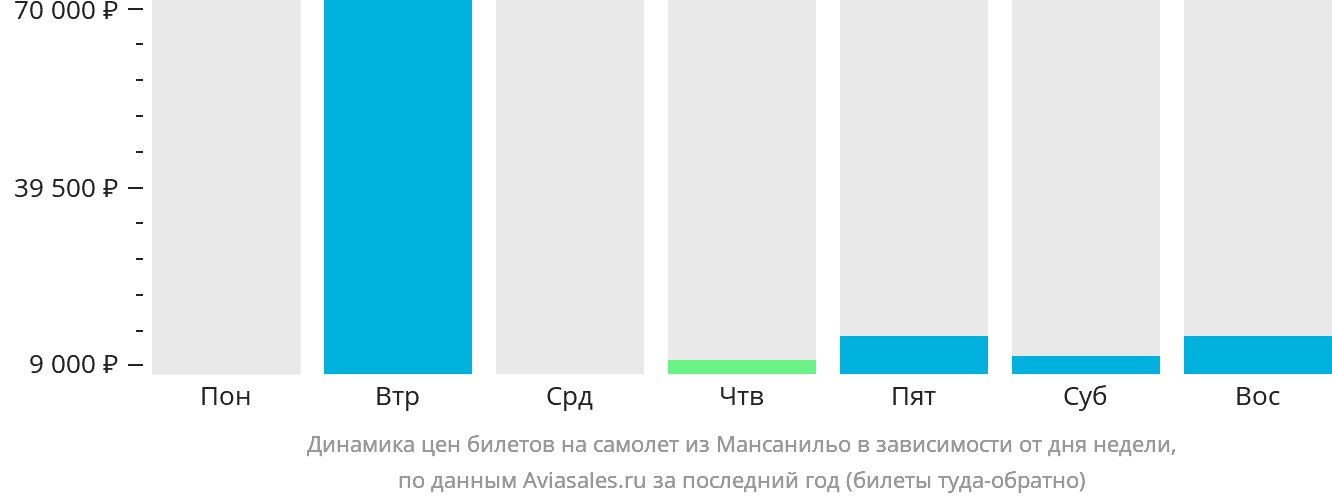 Динамика цен билетов на самолёт из Мансанильо в зависимости от дня недели