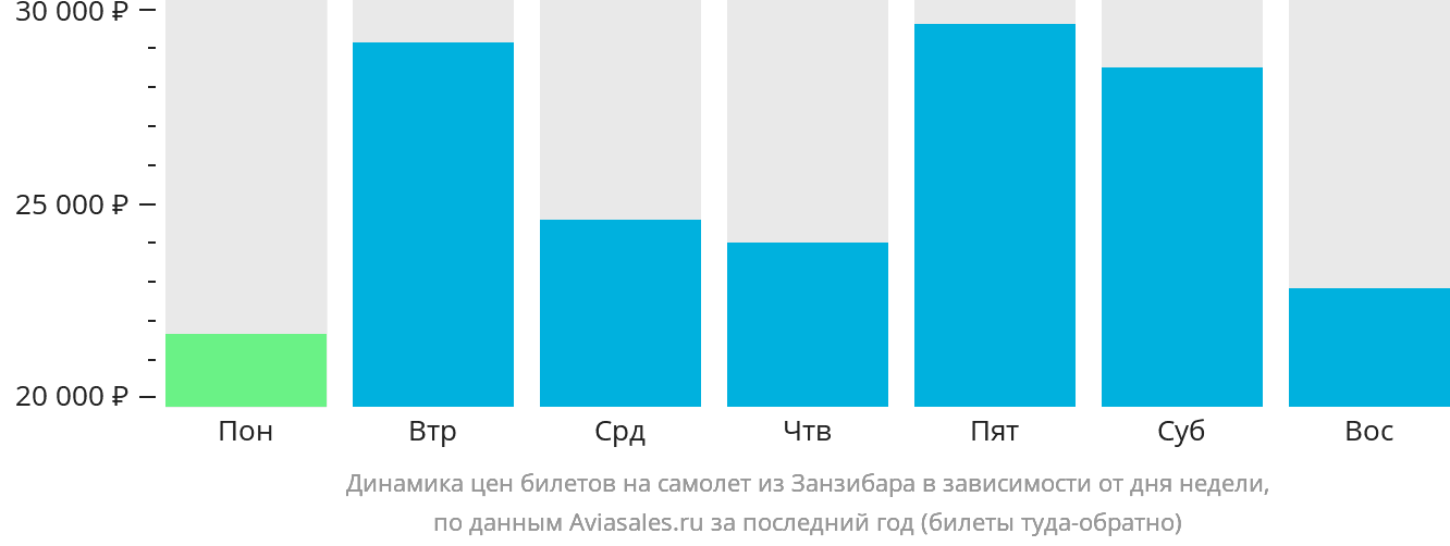 Динамика цен билетов на самолёт из Занзибара в зависимости от дня недели