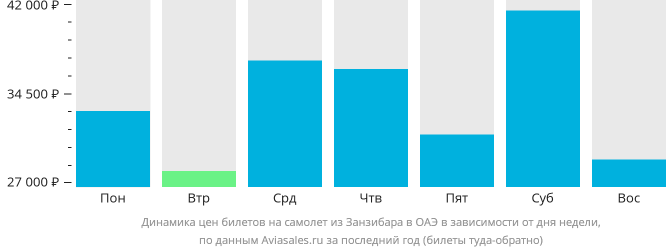 Динамика цен билетов на самолёт из Занзибара в ОАЭ в зависимости от дня недели