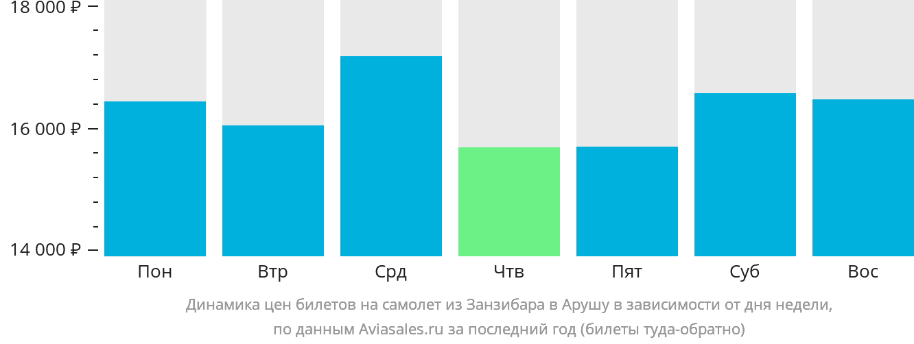 Динамика цен билетов на самолёт из Занзибара в Арушу в зависимости от дня недели