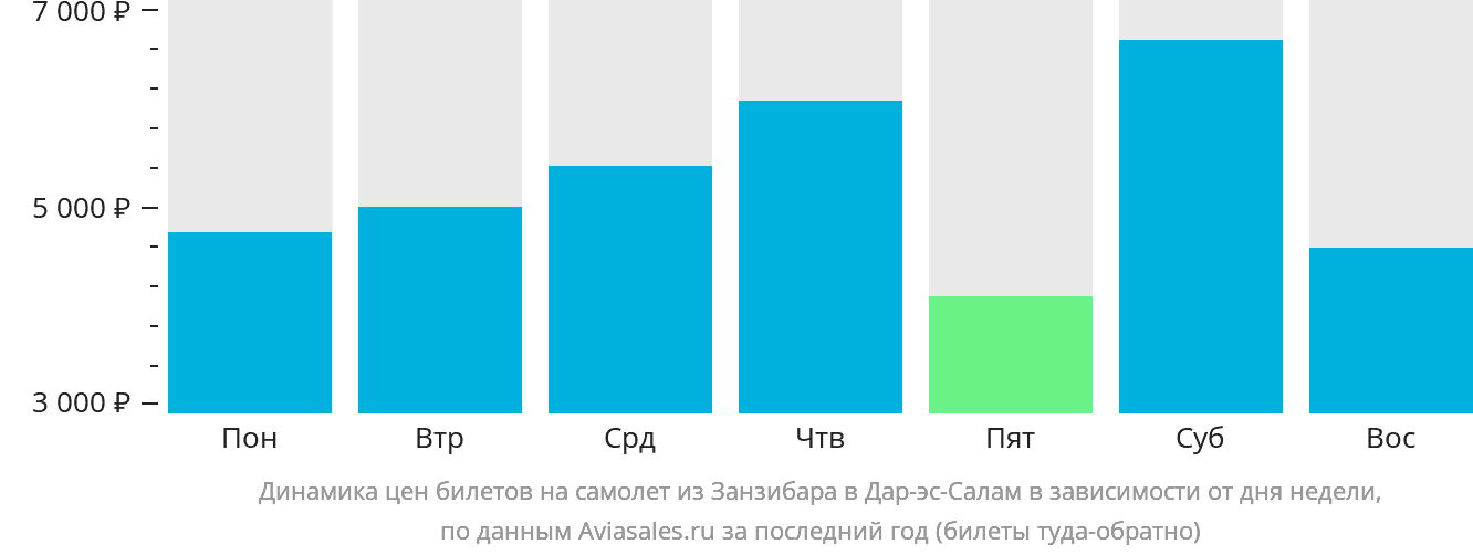 Динамика цен билетов на самолёт из Занзибара в Дар-эс-Салам в зависимости от дня недели