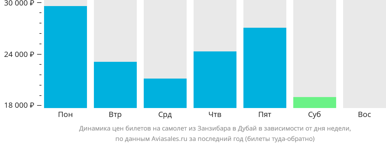 Динамика цен билетов на самолёт из Занзибара в Дубай в зависимости от дня недели