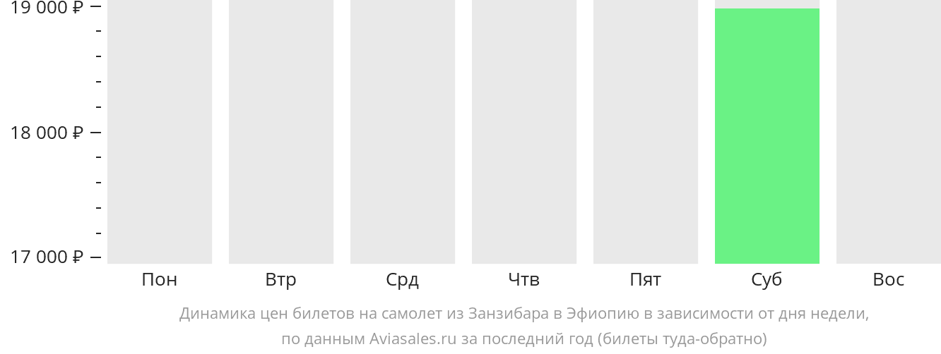 Динамика цен билетов на самолёт из Занзибара в Эфиопию в зависимости от дня недели