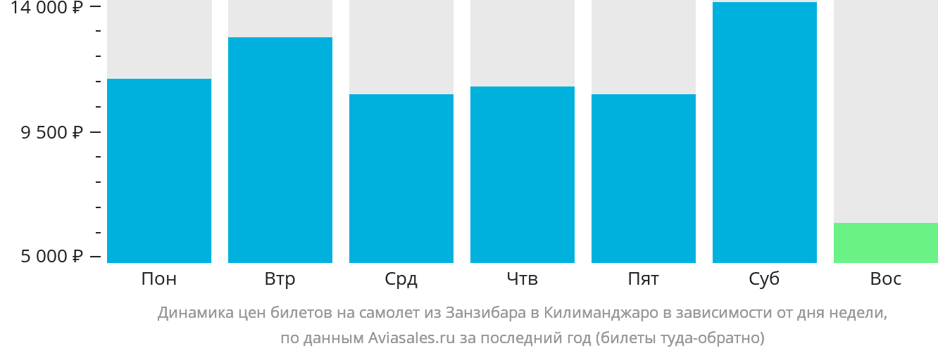 Динамика цен билетов на самолёт из Занзибара в Килиманджаро в зависимости от дня недели