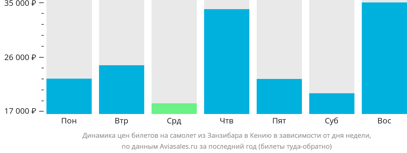 Динамика цен билетов на самолёт из Занзибара в Кению в зависимости от дня недели