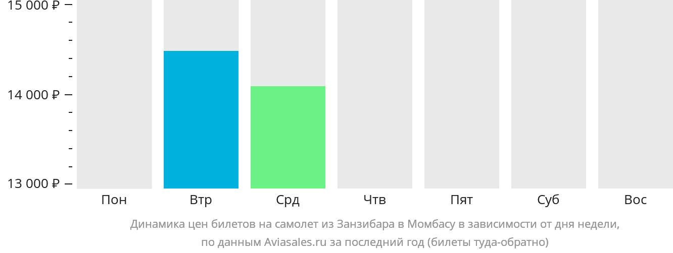 Динамика цен билетов на самолёт из Занзибара в Момбасу в зависимости от дня недели