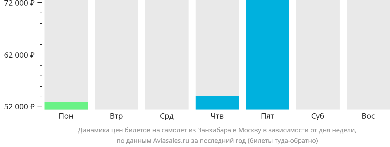 Динамика цен билетов на самолёт из Занзибара в Москву в зависимости от дня недели
