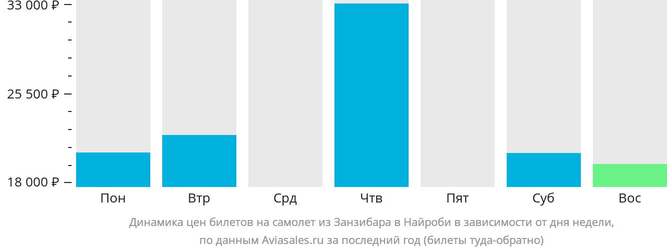 Динамика цен билетов на самолёт из Занзибара в Найроби в зависимости от дня недели