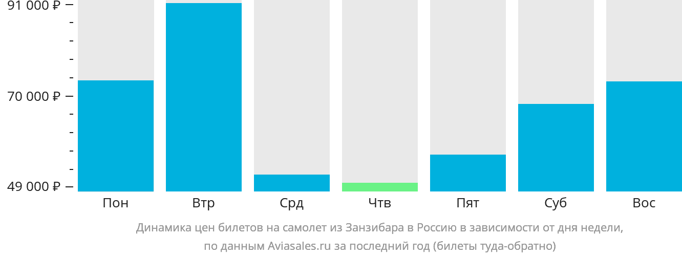 Динамика цен билетов на самолёт из Занзибара в Россию в зависимости от дня недели