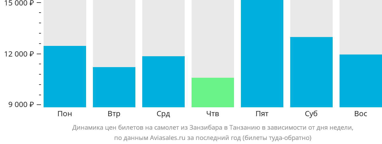 Динамика цен билетов на самолёт из Занзибара в Танзанию в зависимости от дня недели