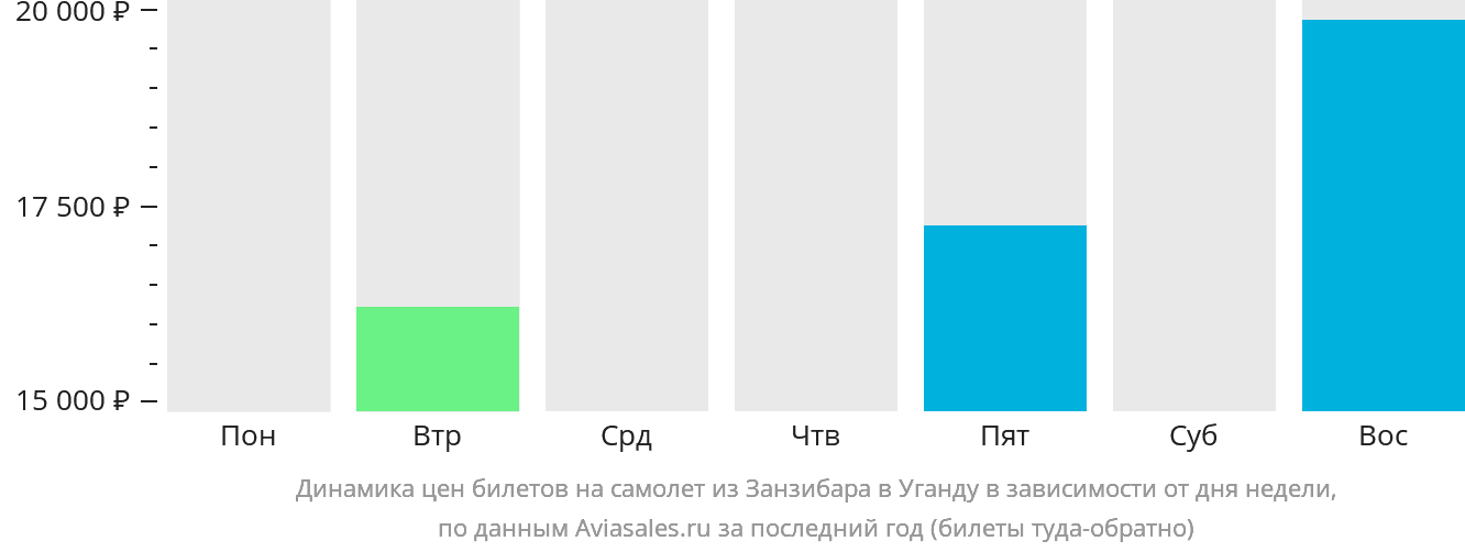 Динамика цен билетов на самолёт из Занзибара в Уганду в зависимости от дня недели
