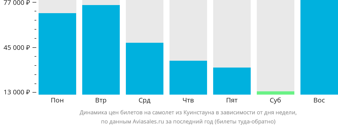 Динамика цен билетов на самолёт из Куинстауна в зависимости от дня недели