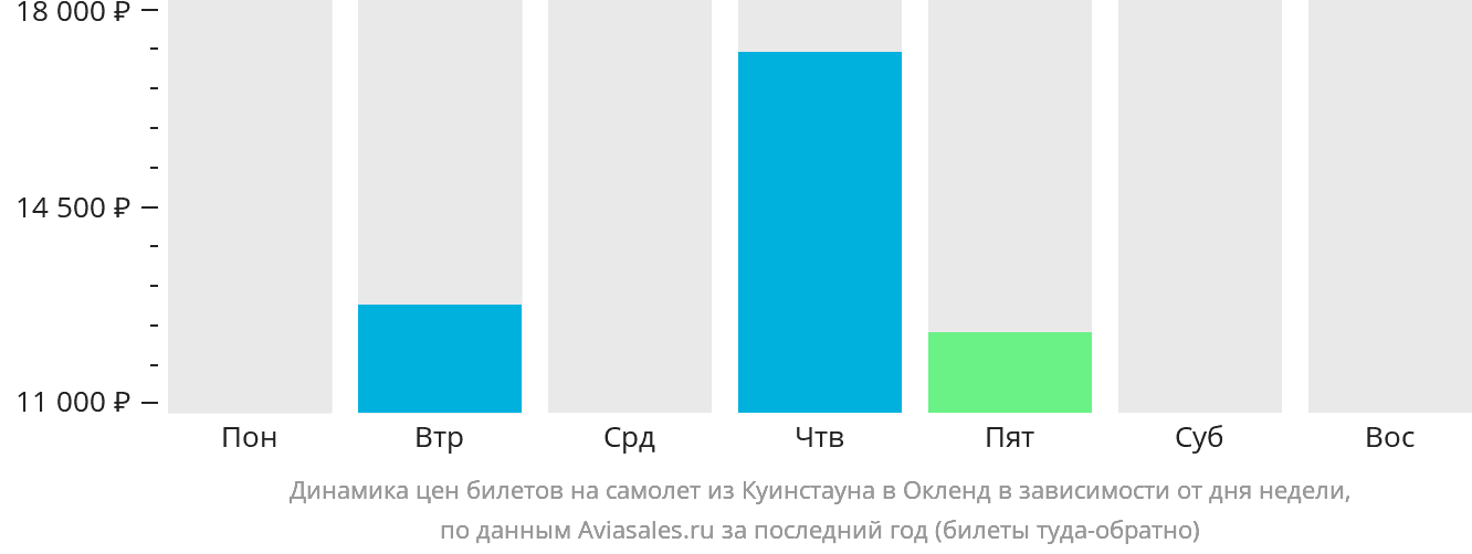 Динамика цен билетов на самолёт из Куинстауна в Окленд в зависимости от дня недели