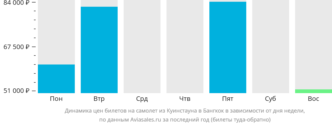 Динамика цен билетов на самолёт из Куинстауна в Бангкок в зависимости от дня недели