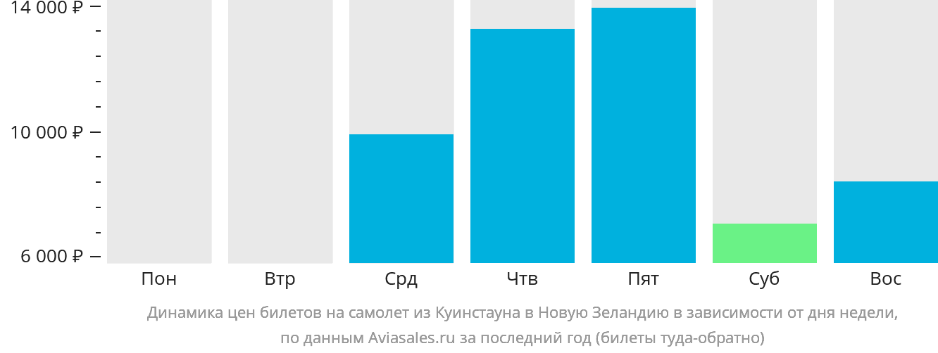 Динамика цен билетов на самолёт из Куинстауна в Новую Зеландию в зависимости от дня недели