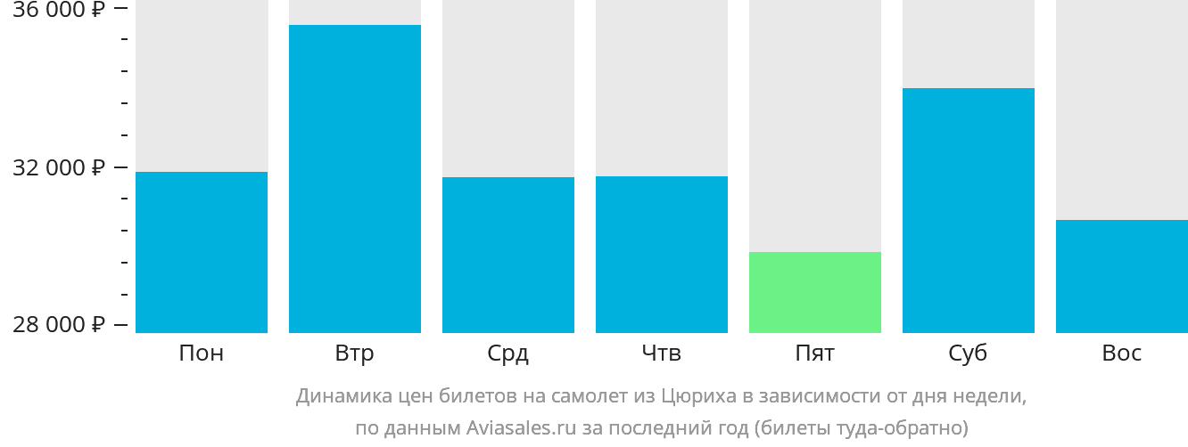 Динамика цен билетов на самолёт из Цюриха в зависимости от дня недели