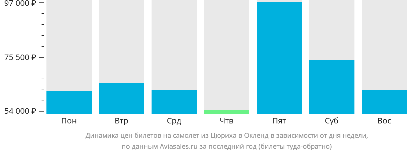 Динамика цен билетов на самолёт из Цюриха в Окленд в зависимости от дня недели