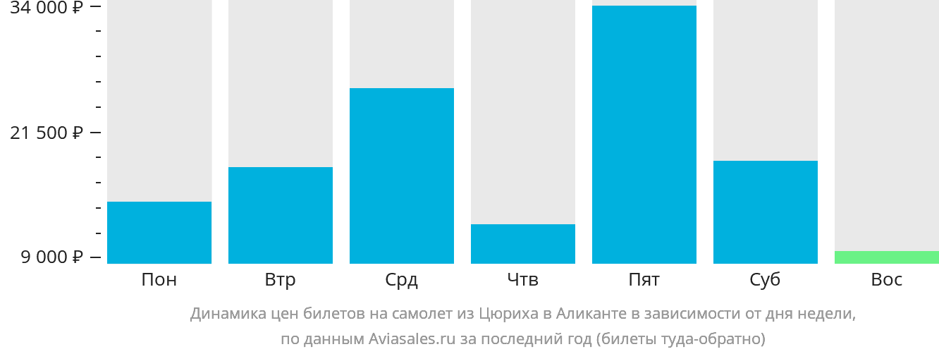 Динамика цен билетов на самолёт из Цюриха в Аликанте в зависимости от дня недели