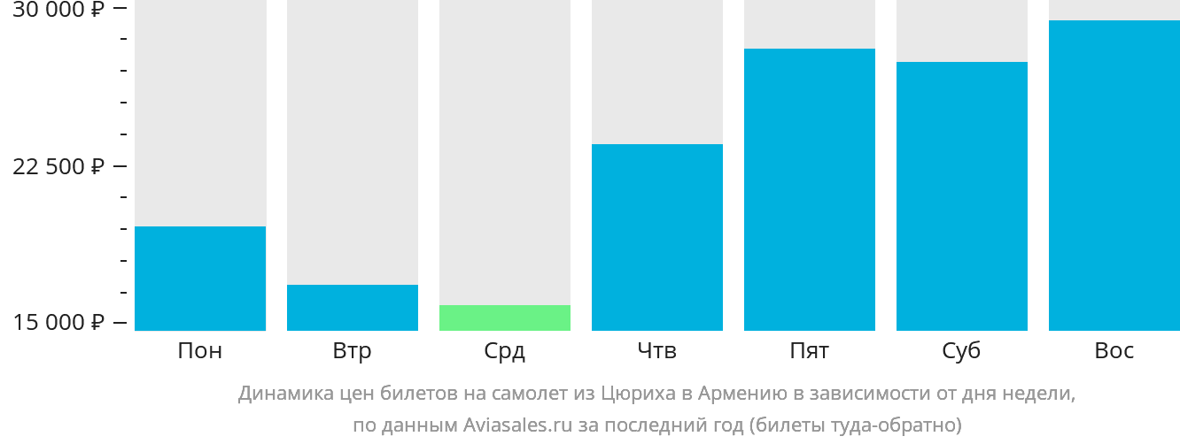 Динамика цен билетов на самолёт из Цюриха в Армению в зависимости от дня недели